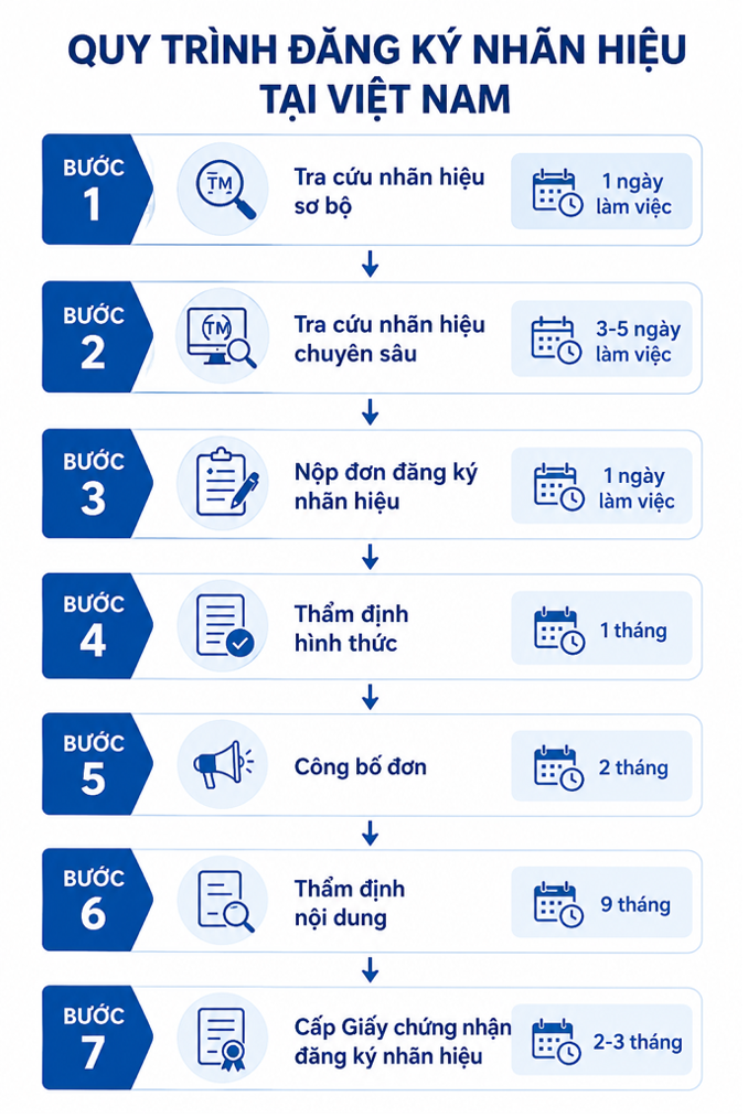 Quy trình đăng ký nhãn hiệu tại Việt Nam gồm 7 bước từ tra cứu sơ bộ đến cấp Giấy chứng nhận đăng ký nhãn hiệu
